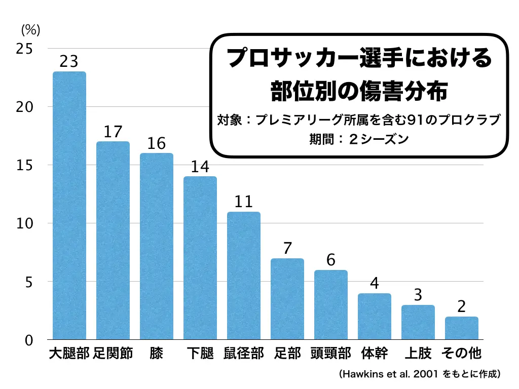 サッカー選手に必要なウォーミングアップを考える 傷害予防 パフォーマンス向上の観点から Conditioning Field Blue8 ブルーエイト